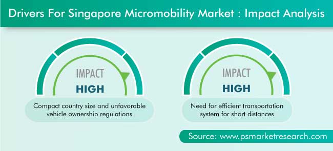 Singapore Micromobility Market Drivers