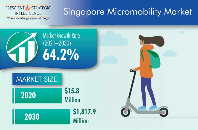 Singapore Micromobility Market Outlook