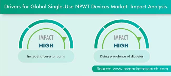 Single-Use NPWT Market Drivers
