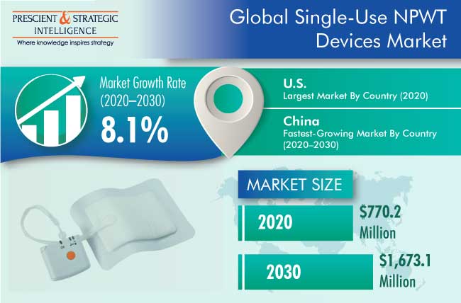 Single-Use Negative Pressure Wound Therapy Devices Market Outlook