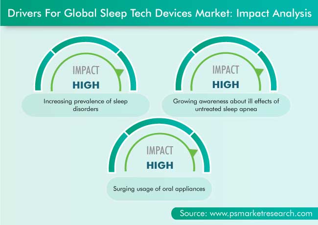 Sleep Tech Devices Market Drivers
