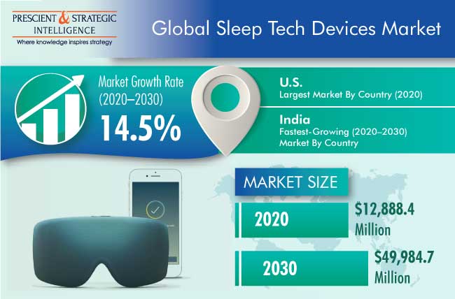 Sleep Tech Devices Market Outlook