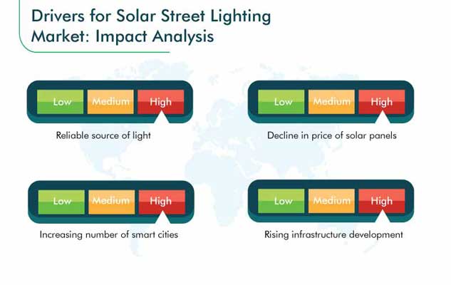 Solar Street Lighting Market Growth Factors
