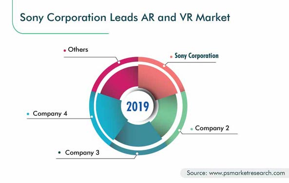 AR and VR Market