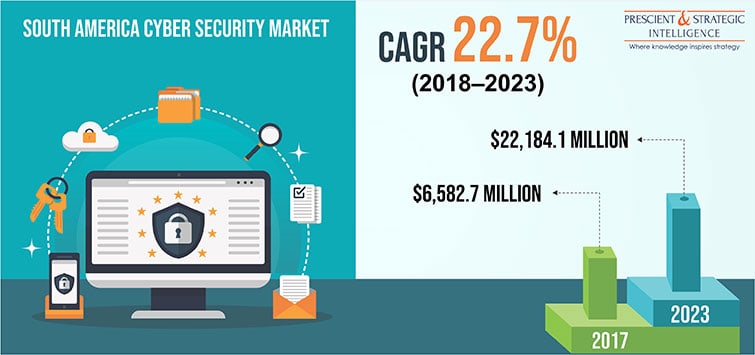 South America Cyber Security Market