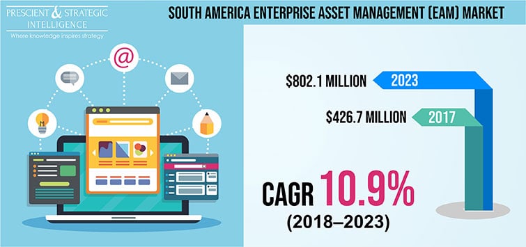 South America Enterprise Asset Management Market