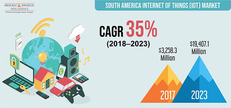 South America Internet of Things (IoT) Market