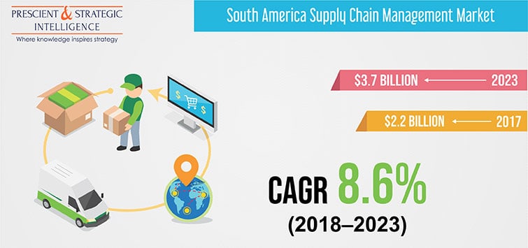 South America Supply Chain Management Market