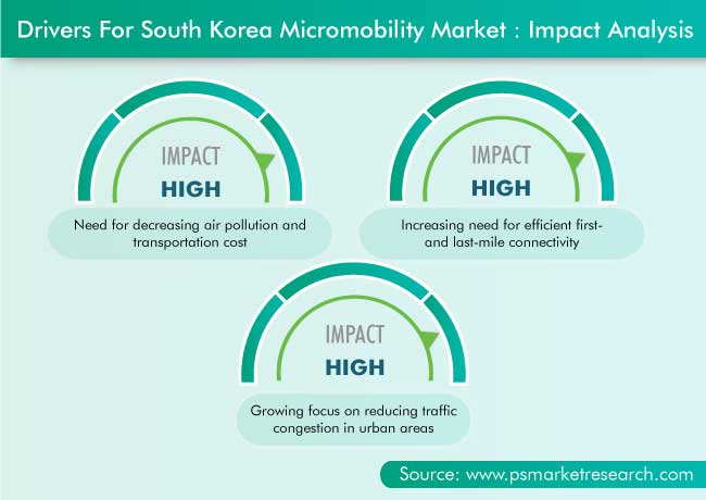 South Korea Micromobility Market Drivers