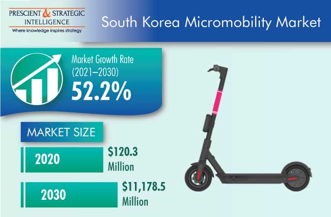 South Korea Micromobility Market Outlook