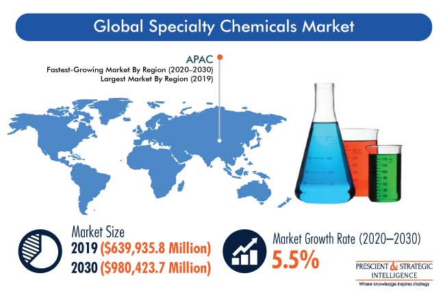 Specialty Chemicals Market