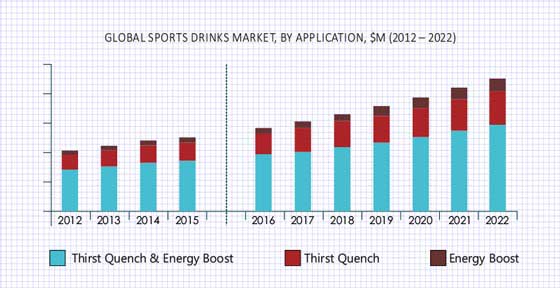 Sports Drinks Market