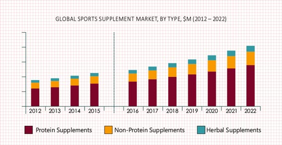 Sports Supplements Market