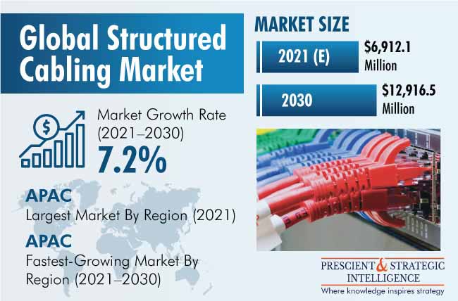 Structured Cabling Market Outlook