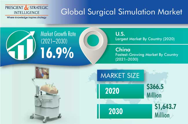 Surgical Simulation Market Outlook