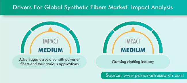 Synthetic Fibers Market Drivers