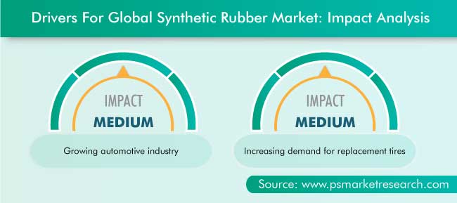 Synthetic Rubber Market Drivers