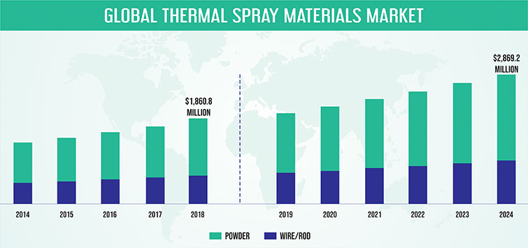 THERMAL SPRAY MATERIALS MARKET