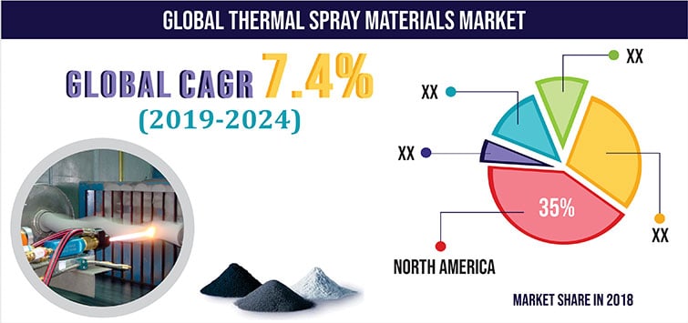 Thermal spray materials market