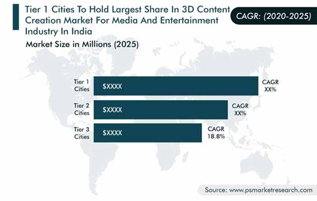 India 3D Content Creation Market for Media and Entertainment Industry