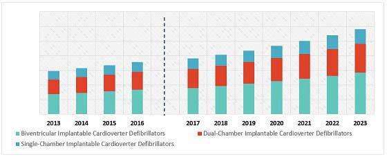 Active Implantable Medical Devices Market