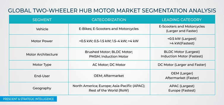 Two-Wheeler Hub Motor Market