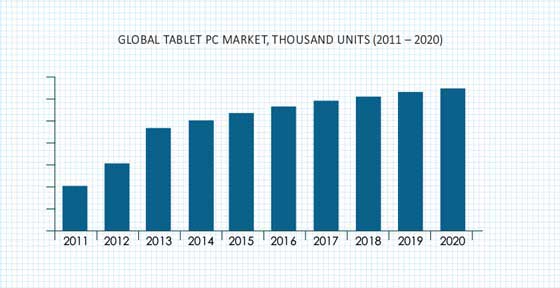 Tablet PC Market