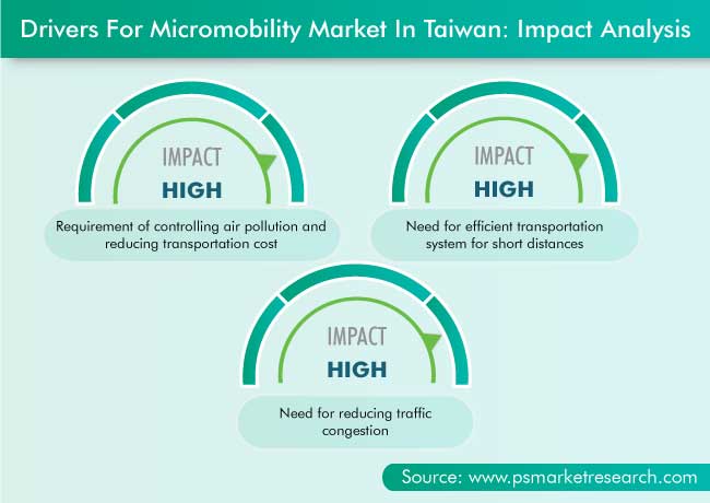 Taiwan Micromobility Market Drivers