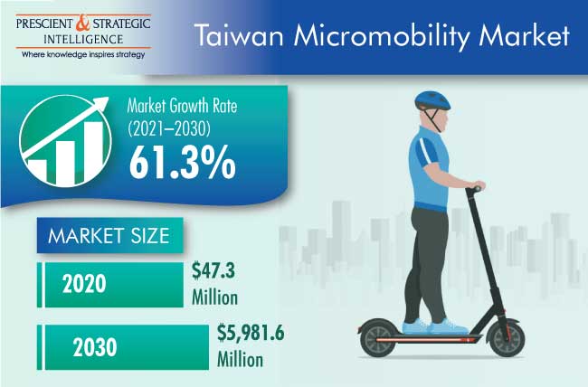 Taiwan Micromobility Market Outlook