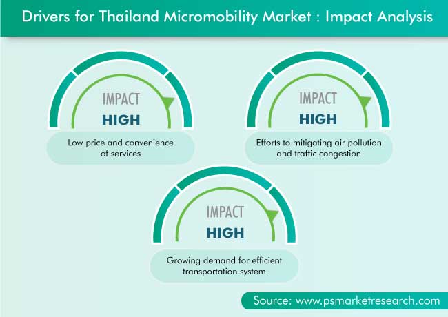 Thailand Micromobility Market Drivers