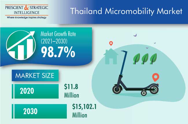 Thailand Micromobility Market Outlook