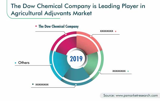 Agricultural Adjuvants Market