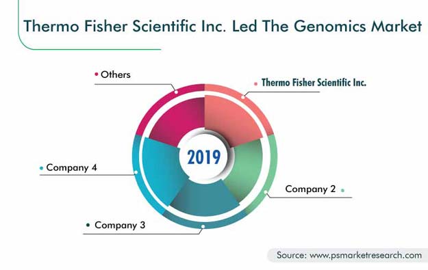 Genomics Market