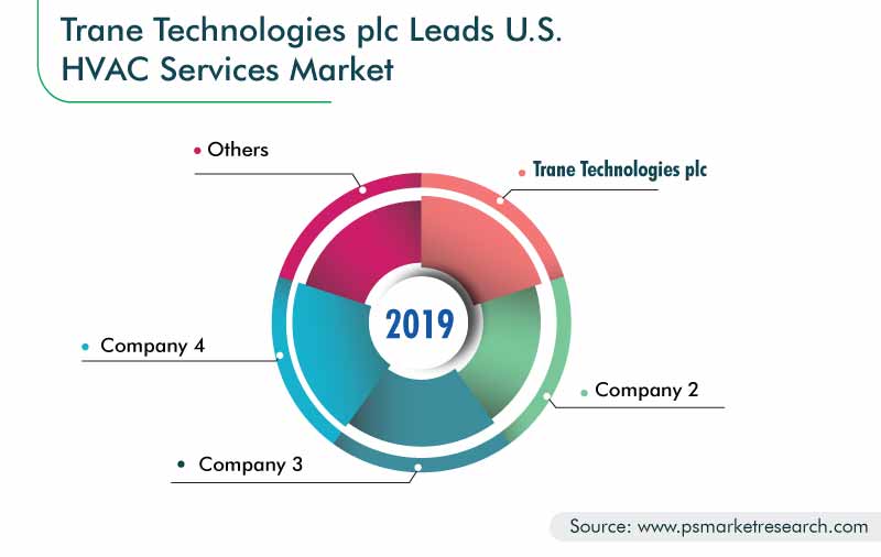 U.S. HVAC Services Market Drivers and Growth Forecast, 2030