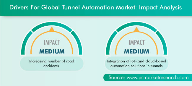 Tunnel Automation Market Drivers