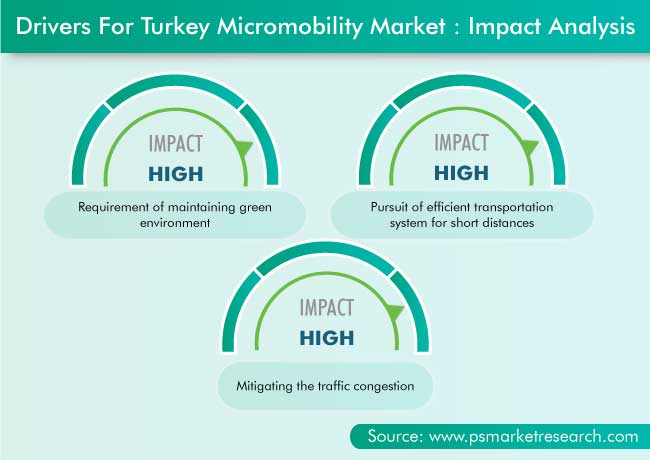 Turkey Micromobility Market Drivers