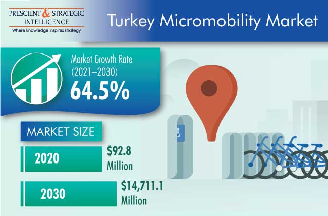 Turkey Micromobility Market Outlook