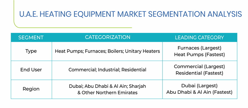 UAE Heating Equipment Market Segments