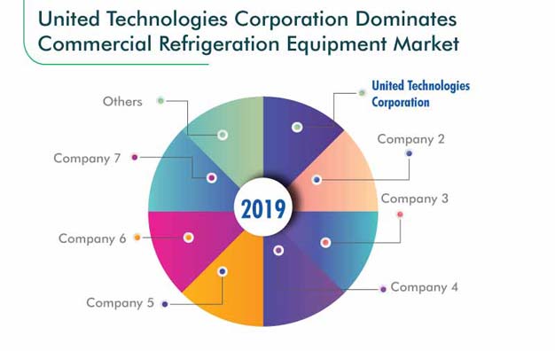 Commercial Refrigeration Equipment Market