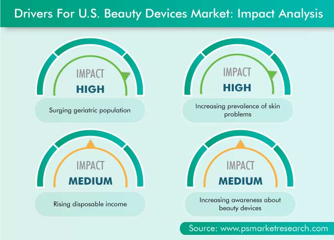 U.S. Beauty Devices Market Drivers