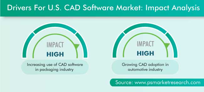 U.S. CAD Software Market Drivers