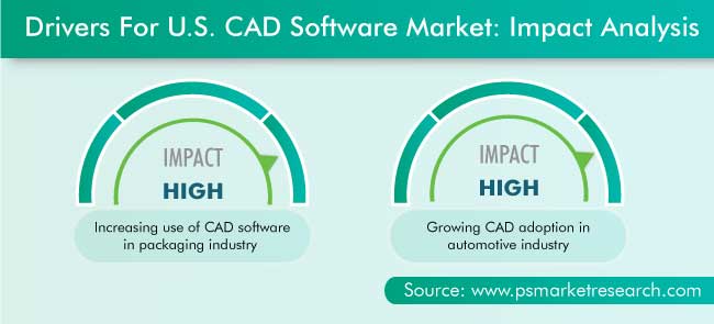 U.S. CAD Software Market Drivers