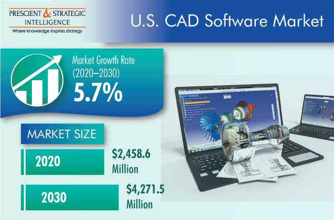 U.S. CAD Software Market Outlook
