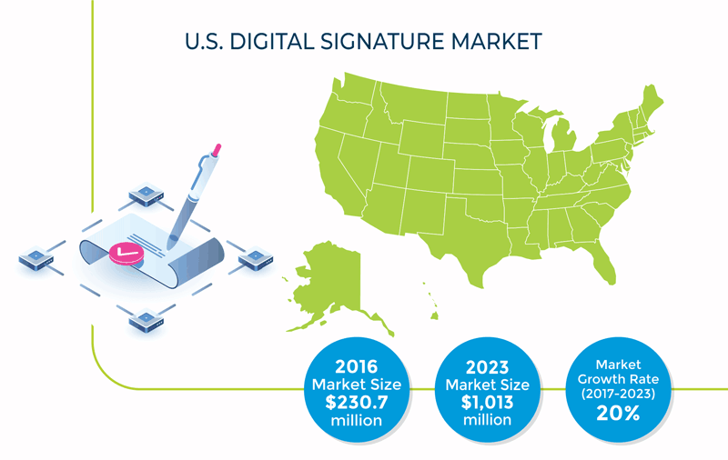 U.S. Digital Signature Market