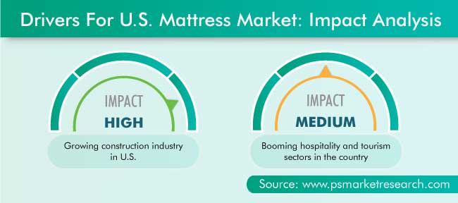 U.S. Mattress Market Drivers
