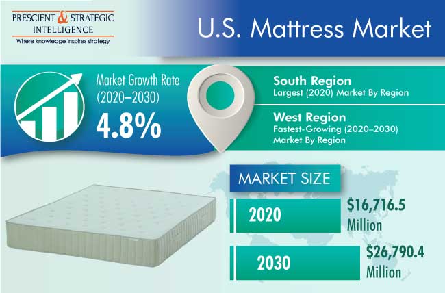 Furniture Foam Market Research and Demand, Regional Share