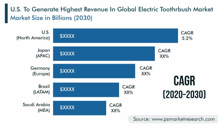 electric toothbrush market