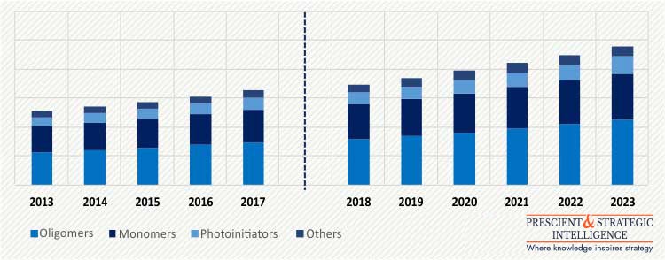 UV CURABLE RESINS MARKET