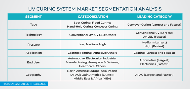 UV Curing System Market