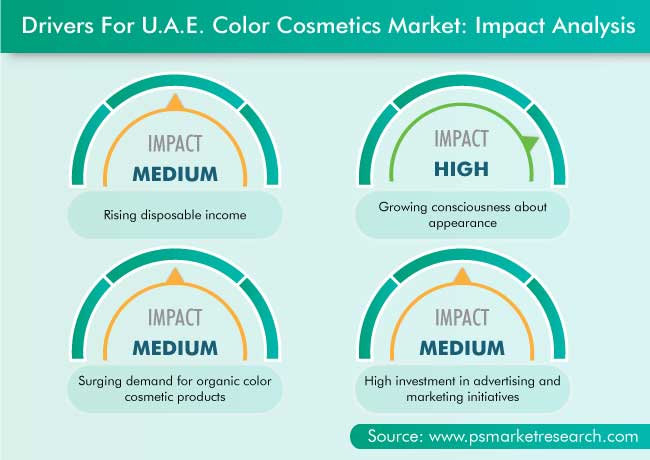 U.A.E. Color Cosmetics Market Drivers